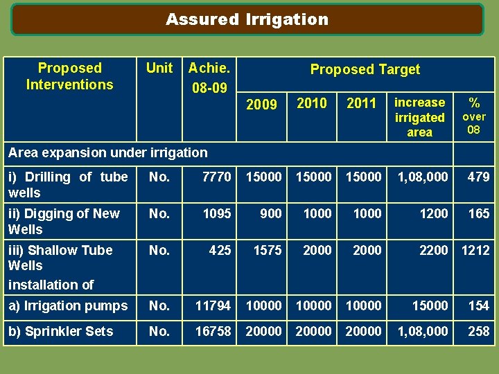 Assured Irrigation Proposed Interventions Unit Achie. 08 -09 Proposed Target 2009 2010 2011 increase