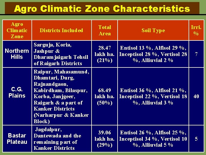 Agro Climatic Zone Characteristics Agro Climatic Zone Districts Included Total Area Soil Type Irri.