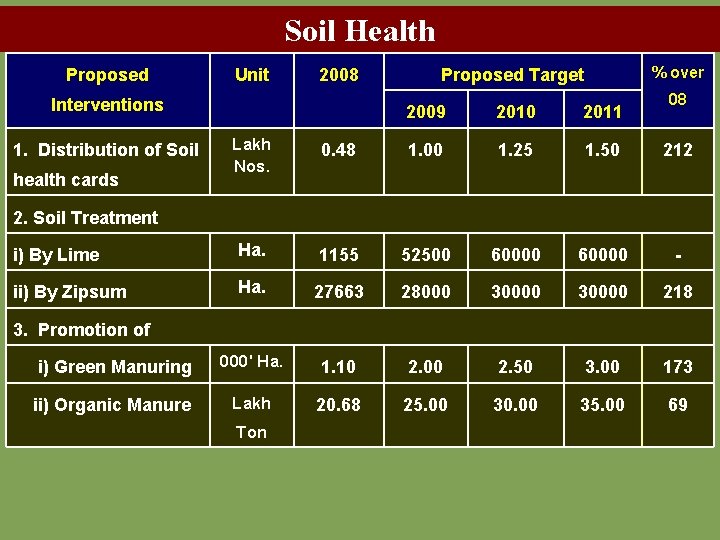 Soil Health Proposed Unit 2008 Interventions 1. Distribution of Soil Lakh health cards Nos.