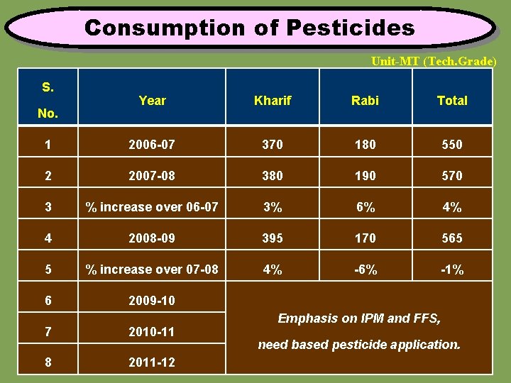 Consumption of Pesticides Unit-MT (Tech. Grade) S. Year Kharif Rabi Total 1 2006 -07