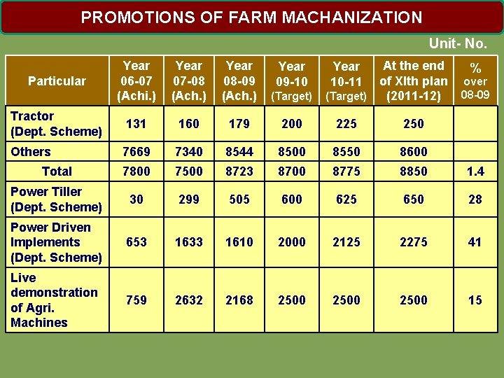 PROMOTIONS OF FARM MACHANIZATION Unit- No. Particular Year 06 -07 (Achi. ) Year 07