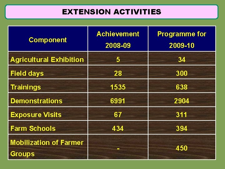 EXTENSION ACTIVITIES Achievement Programme for 2008 -09 2009 -10 Agricultural Exhibition 5 34 Field