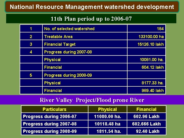 National Resource Management watershed development 11 th Plan period up to 2006 -07 1