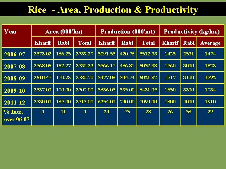 Rice - Area, Production & Productivity Year Area (000'ha) Kharif Rabi Total Production (000'mt)