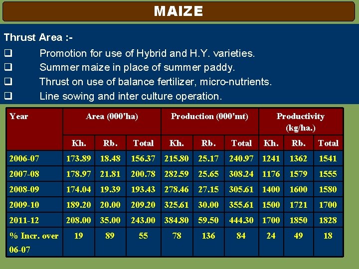 MAIZE Thrust Area : - q q Promotion for use of Hybrid and H.