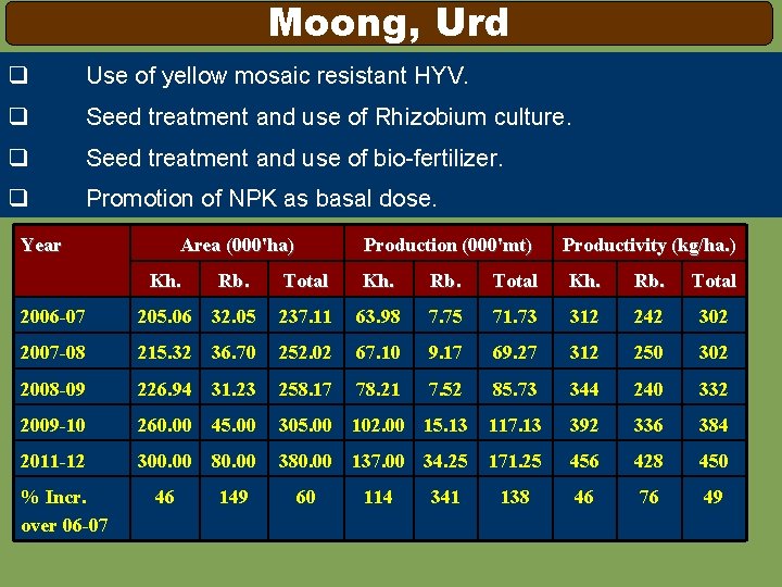 Moong, Urd q Use of yellow mosaic resistant HYV. q Seed treatment and use