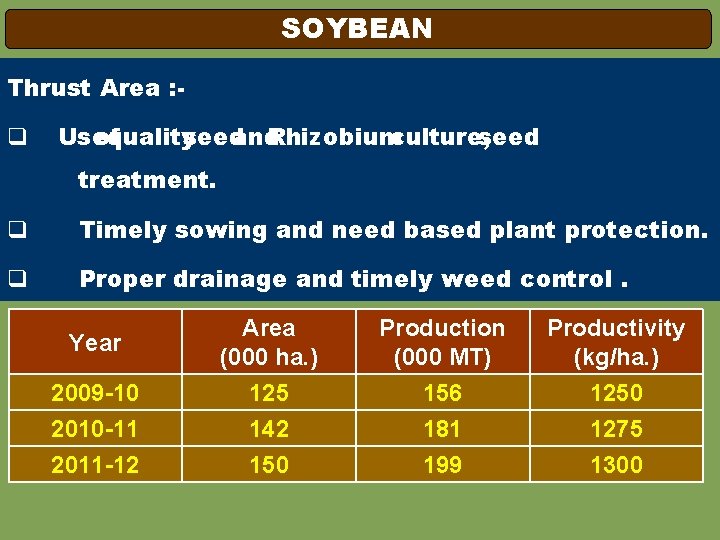 SOYBEAN Thrust Area : - q Use of quality seed and Rhizobium culture, seed