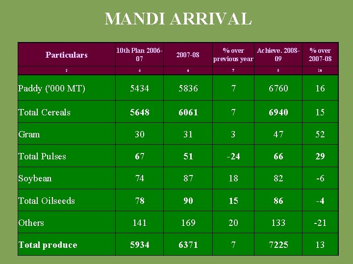 MANDI ARRIVAL Particulars 10 th Plan 200607 2007 -08 % over Achieve. 2008 previous