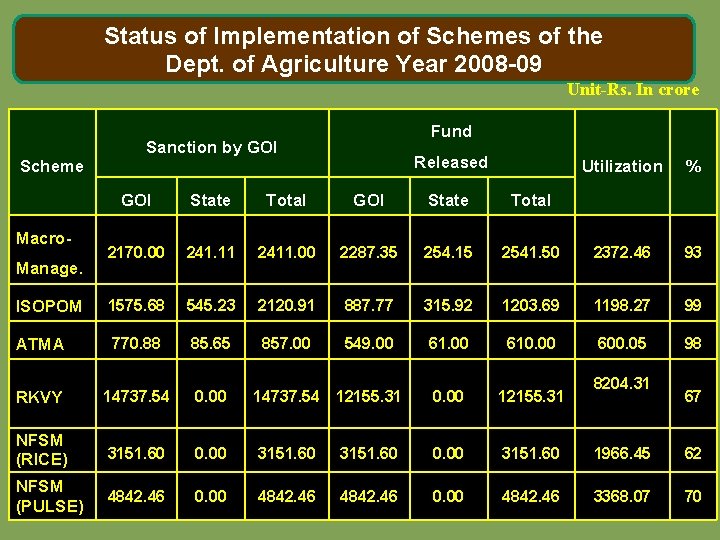 Status of Implementation of Schemes of the Dept. of Agriculture Year 2008 -09 Unit-Rs.