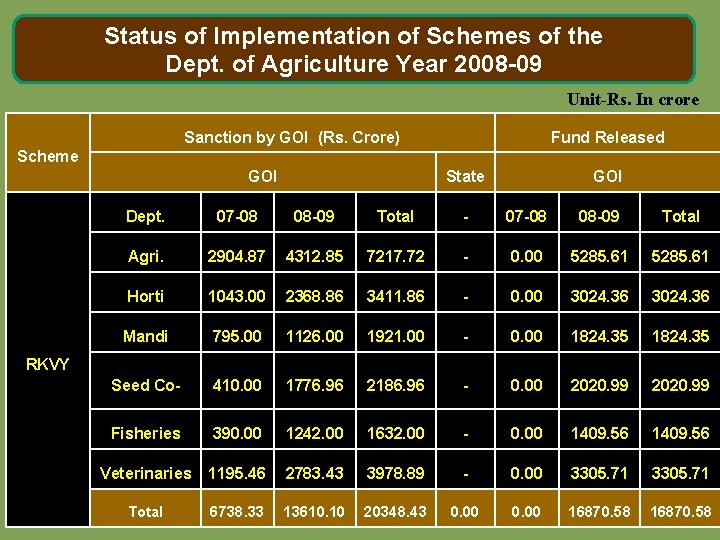 Status of Implementation of Schemes of the Dept. of Agriculture Year 2008 -09 Unit-Rs.