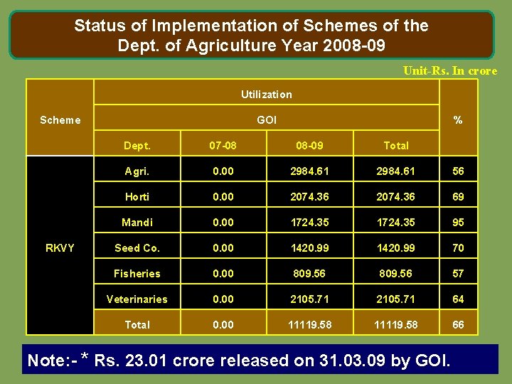 Status of Implementation of Schemes of the Dept. of Agriculture Year 2008 -09 Unit-Rs.