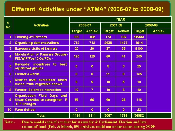 Different Activities under “ATMA” (2006 -07 to 2008 -09) S. No. YEAR 2006 -07