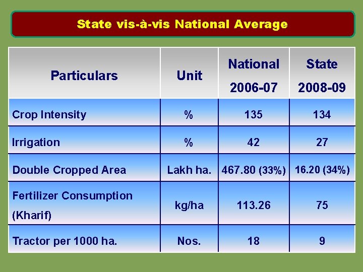 State vis-à-vis National Average Particulars Unit National State 2006 -07 2008 -09 Crop Intensity