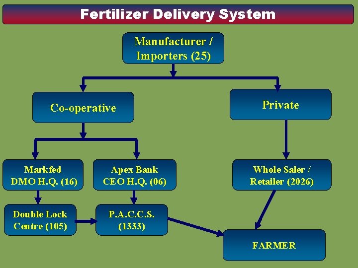 Fertilizer Delivery System Manufacturer / Importers (25) Co-operative Markfed DMO H. Q. (16) Apex