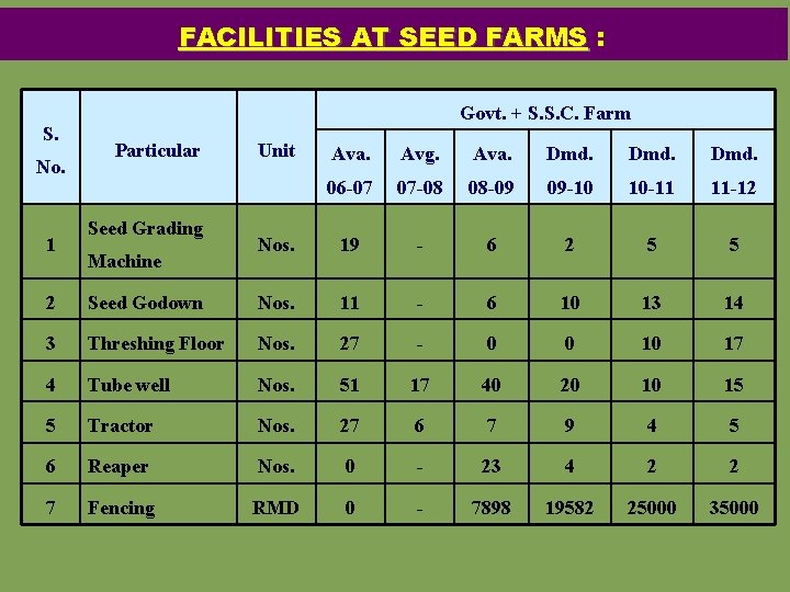 FACILITIES AT SEED FARMS : S. No. 1 Govt. + S. S. C. Farm
