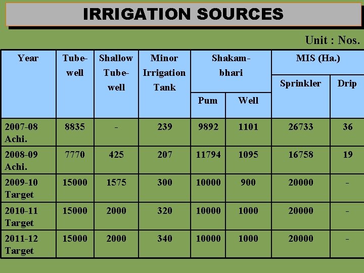 IRRIGATION SOURCES Unit : Nos. Year Tubewell Shallow Minor Tube- Irrigation well Tank Shakambhari