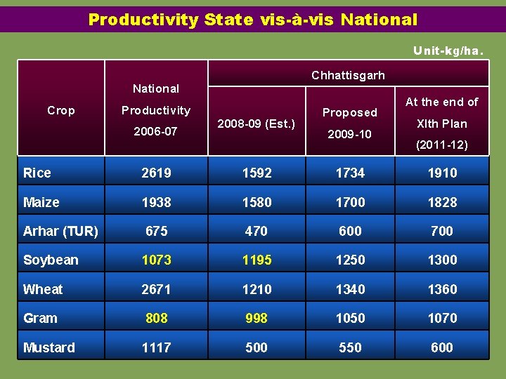 Productivity State vis-à-vis National Unit-kg/ha. Chhattisgarh National Crop Productivity 2006 -07 2008 -09 (Est.