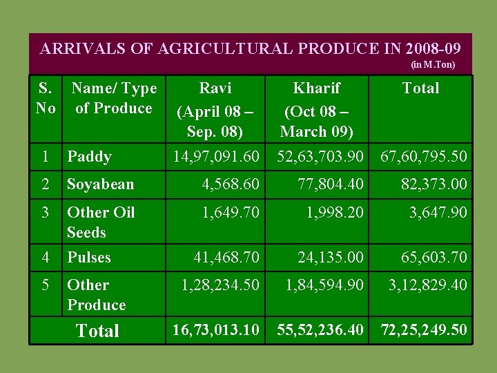 ARRIVALS OF AGRICULTURAL PRODUCE IN 2008 -09 (in M. Ton) S. Name/ Type Ravi