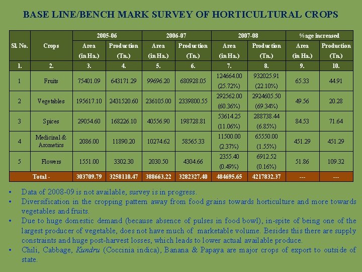 BASE LINE/BENCH MARK SURVEY OF HORTICULTURAL CROPS 2005 -06 Sl. No. Crops • •