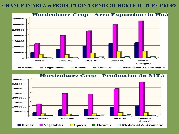 CHANGE IN AREA & PRODUCTION TRENDS OF HORTICULTURE CROPS 