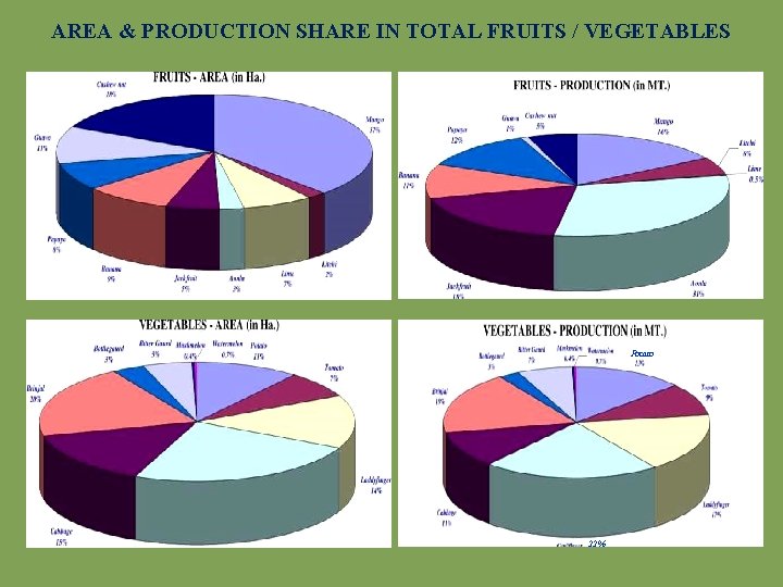 AREA & PRODUCTION SHARE IN TOTAL FRUITS / VEGETABLES Potato 22% 