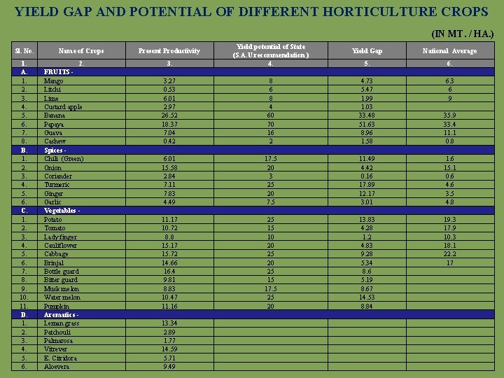 YIELD GAP AND POTENTIAL OF DIFFERENT HORTICULTURE CROPS (IN MT. / HA. ) Sl.