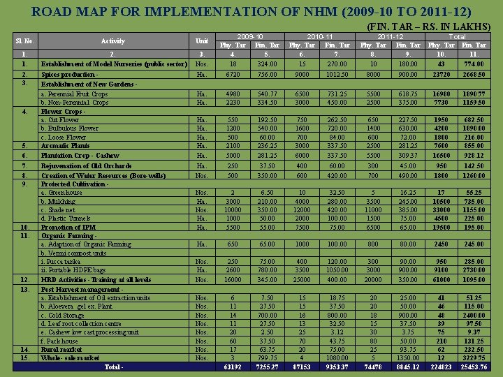 ROAD MAP FOR IMPLEMENTATION OF NHM (2009 -10 TO 2011 -12) (FIN. TAR –