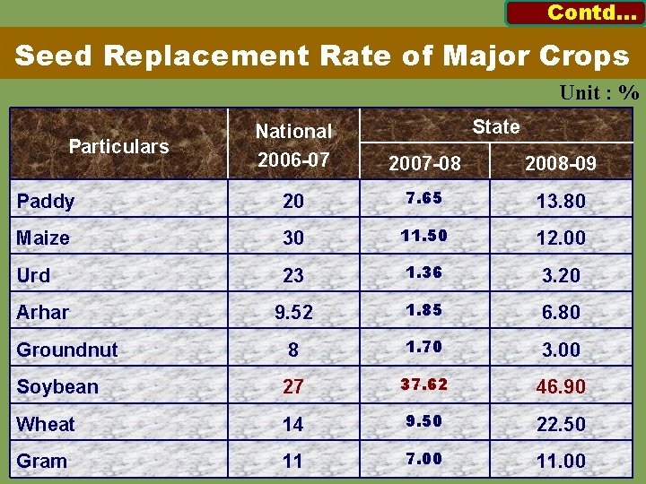 Contd… Seed Replacement Rate of Major Crops Unit : % State National 2006 -07