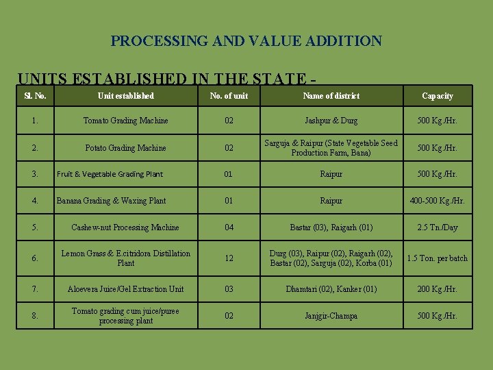 PROCESSING AND VALUE ADDITION UNITS ESTABLISHED IN THE STATE Sl. No. Unit established No.