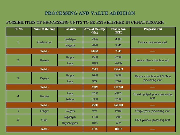 PROCESSING AND VALUE ADDITION POSSIBILITIES OF PROCESSING UNITS TO BE ESTABLISHED IN CHHATTISGARH Sl.