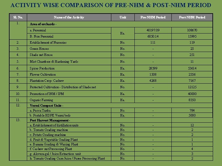 ACTIVITY WISE COMPARISON OF PRE-NHM & POST-NHM PERIOD Sl. No. 1. Name of the