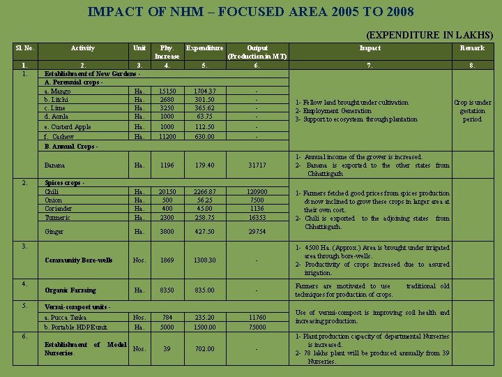 IMPACT OF NHM – FOCUSED AREA 2005 TO 2008 (EXPENDITURE IN LAKHS) Sl. No.