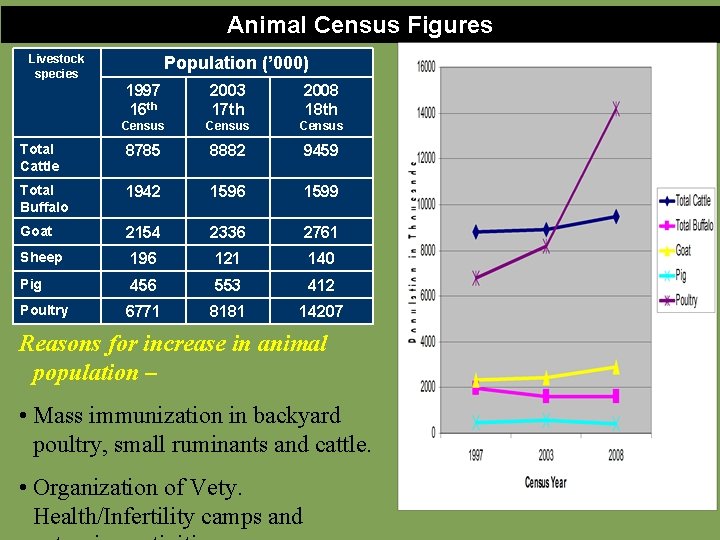 Animal Census Figures Livestock species Population (’ 000) 1997 16 th 2003 17 th