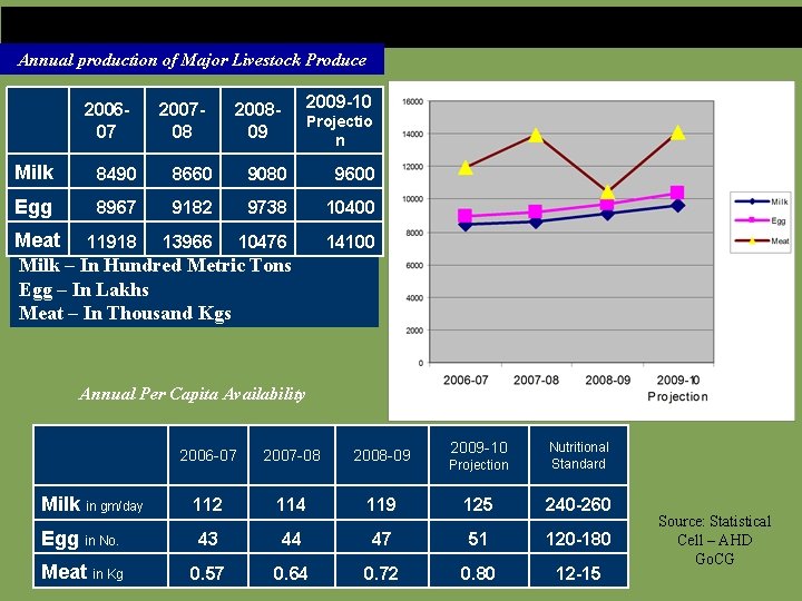 Growth Pattern of Livestock Produce in the State Annual production of Major Livestock Produce