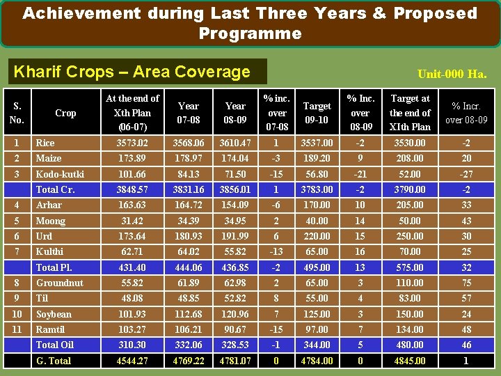 Achievement during Last Three Years & Proposed Programme Kharif Crops – Area Coverage S.