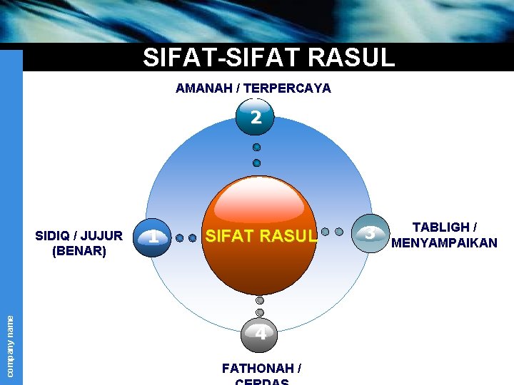 SIFAT-SIFAT RASUL AMANAH / TERPERCAYA 2 company name SIDIQ / JUJUR (BENAR) 1 SIFAT