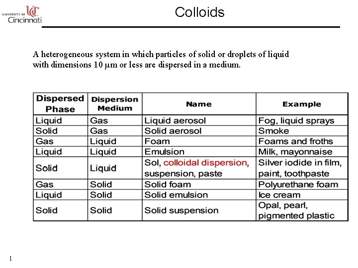 Colloids A heterogeneous system in which particles of solid or droplets of liquid with