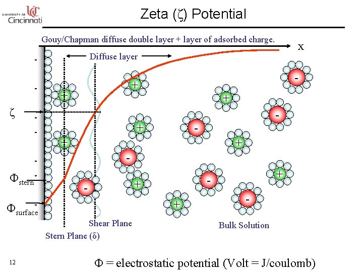 Zeta (ζ) Potential Gouy/Chapman diffuse double layer + layer of adsorbed charge. Diffuse layer