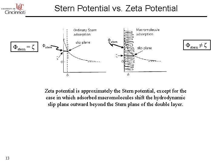 Stern Potential vs. Zeta Potential Φstern = ζ Φstern ≠ ζ Zeta potential is