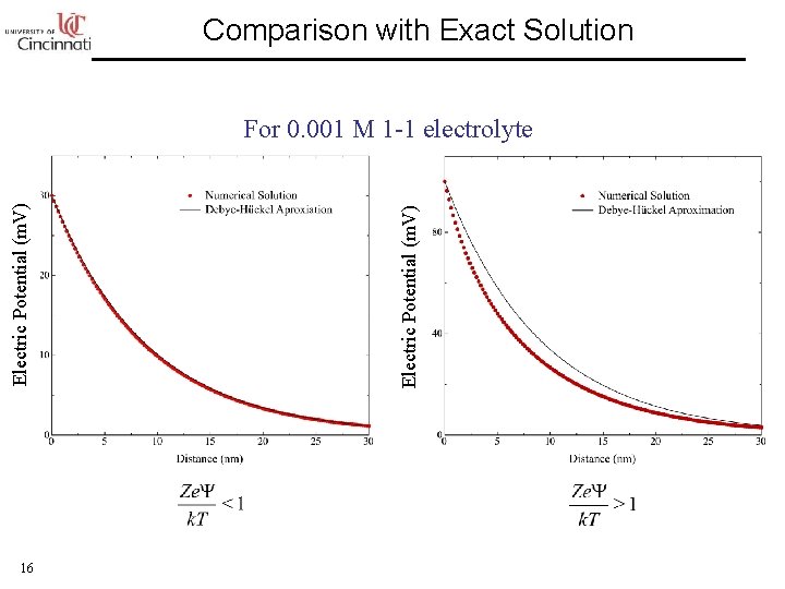 Comparison with Exact Solution 16 Electric Potential (m. V) For 0. 001 M 1