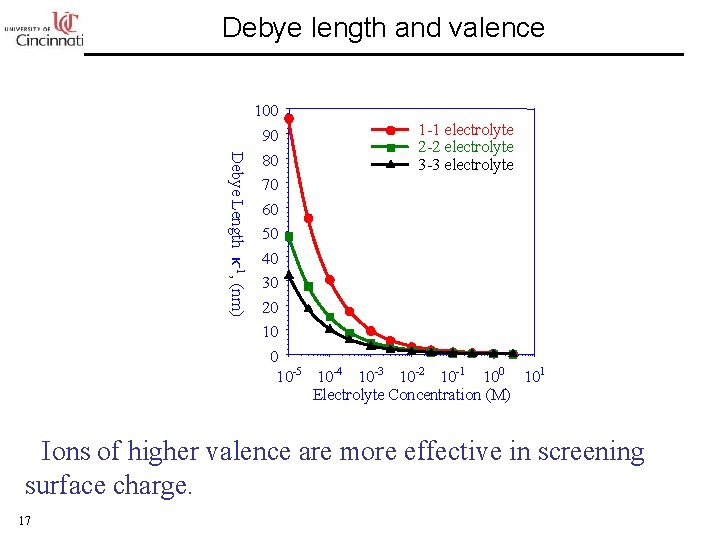 Debye length and valence Debye Length κ-1, (nm) 100 1 -1 electrolyte 90 2