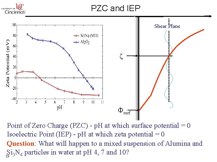 PZC and IEP Shear Plane ζ Φsurf Point of Zero Charge (PZC) - p.