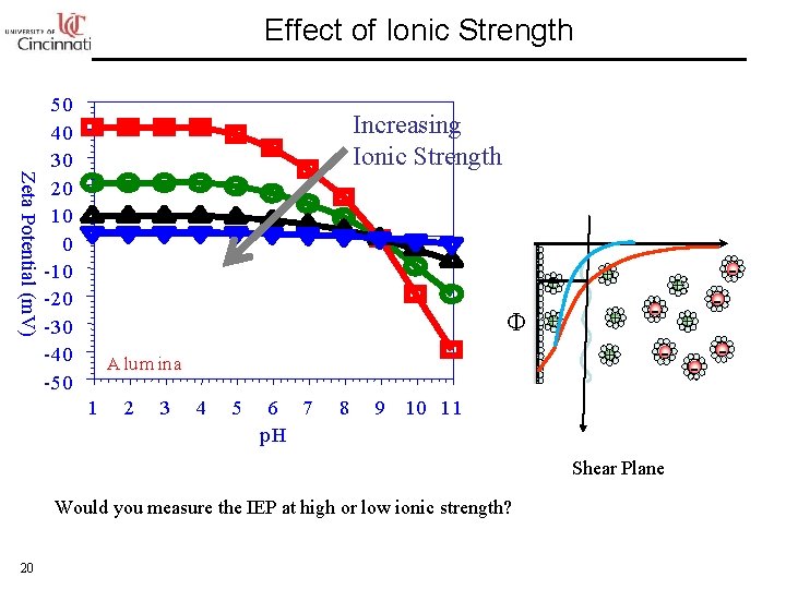 Effect of Ionic Strength Zeta Potential (m. V) 50 40 30 20 10 0