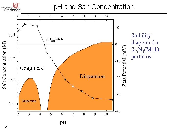 p. H and Salt Concentration Stability diagram for Si 3 N 4(M 11) particles.