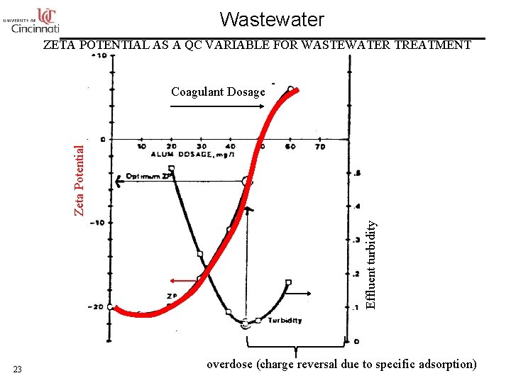 Wastewater ZETA POTENTIAL AS A QC VARIABLE FOR WASTEWATER TREATMENT Effluent turbidity Zeta Potential