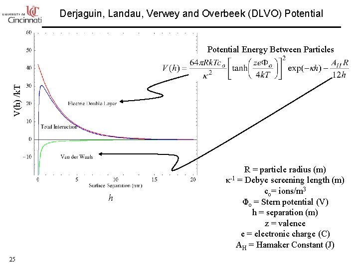 Derjaguin, Landau, Verwey and Overbeek (DLVO) Potential V(h) /k. T Potential Energy Between Particles