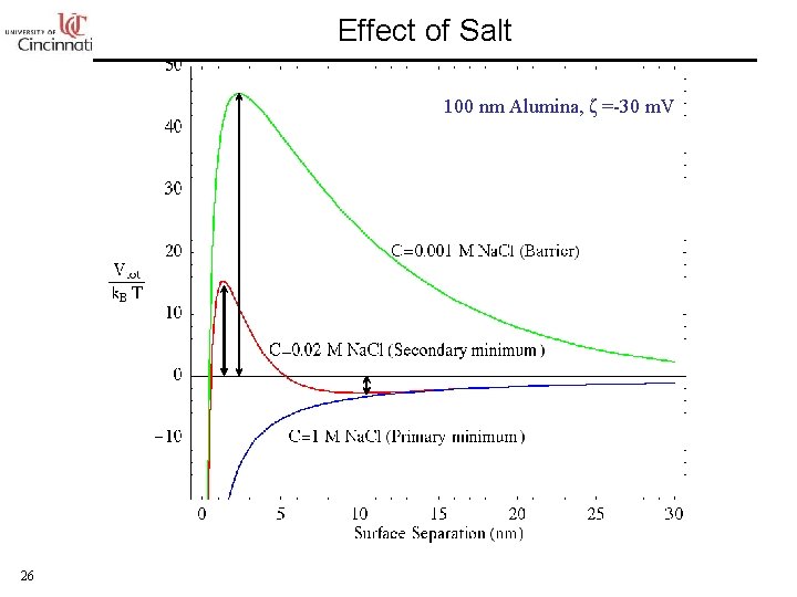 Effect of Salt 100 nm Alumina, ζ =-30 m. V 26 