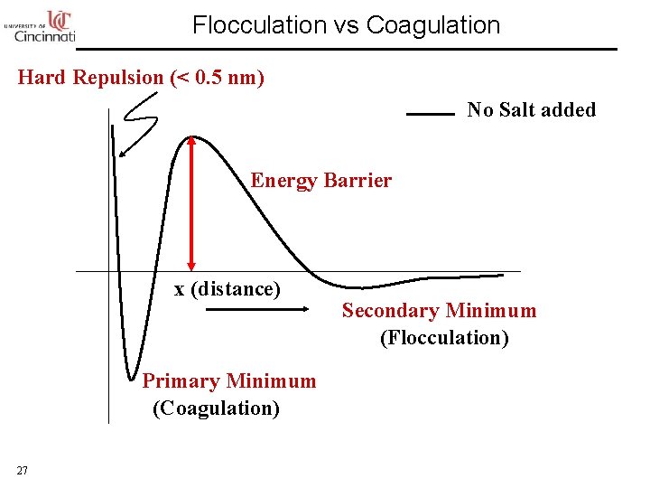 Flocculation vs Coagulation Hard Repulsion (< 0. 5 nm) No Salt added Energy Barrier