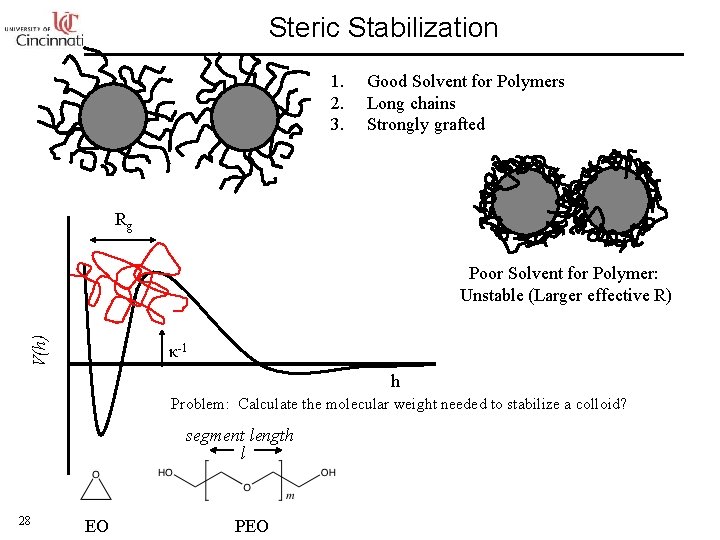 Steric Stabilization 1. 2. 3. Good Solvent for Polymers Long chains Strongly grafted Rg