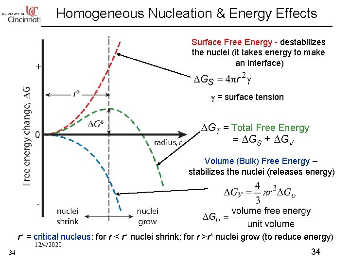Homogeneous Nucleation & Energy Effects Surface Free Energy - destabilizes the nuclei (it takes
